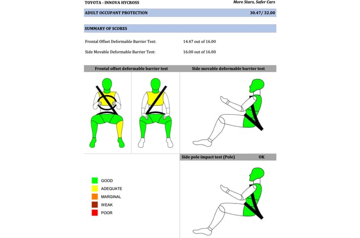 Toyota Innova Hycross BNCAP crash test scores